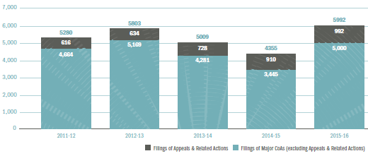 Figure A5.1 – Matters filed over the last five years