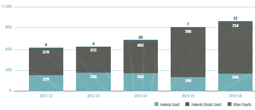 Figure A5.8 – Source of Appeals and Related Actions over the last five years