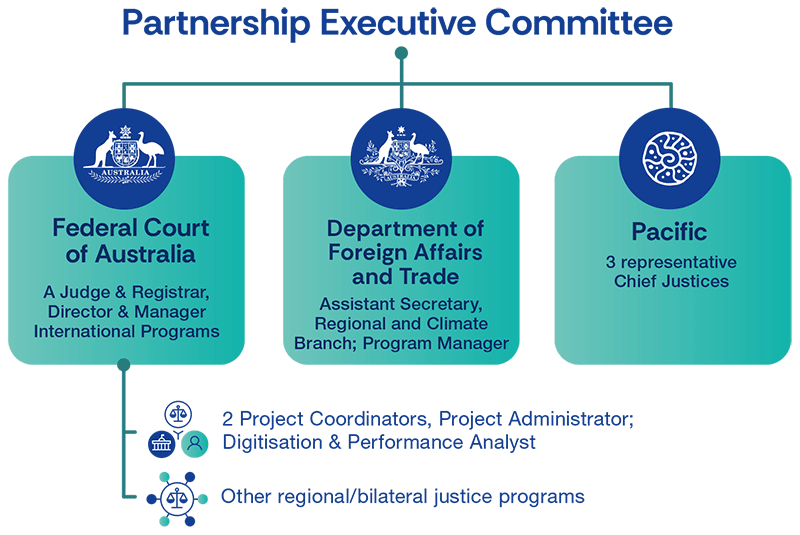 Partnership Executive Committee flowchart