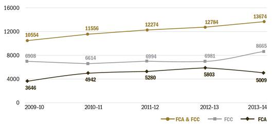 Figure 3.1 Filings to 30 June 2014 FCA and FCC
