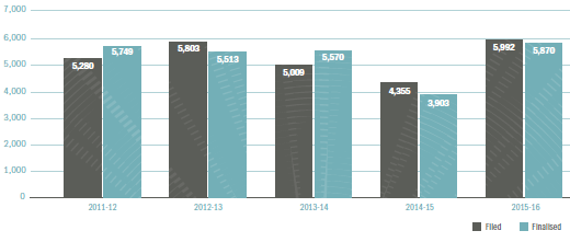 Figure A5.2 – Matters filed and finalised over the last five years