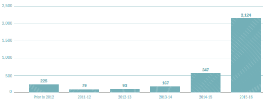 Figure A5.3 – Age and number of current matters at 30 June 2016