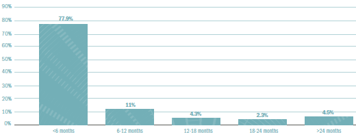 Figure A5.4 – Time span to complete – Matters completed (excl. native title) over the last five years