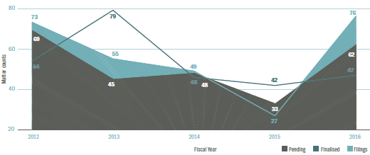 Figure A5.9.2 – All filings, finalisation and pending by Admiralty and Maritime NPA
