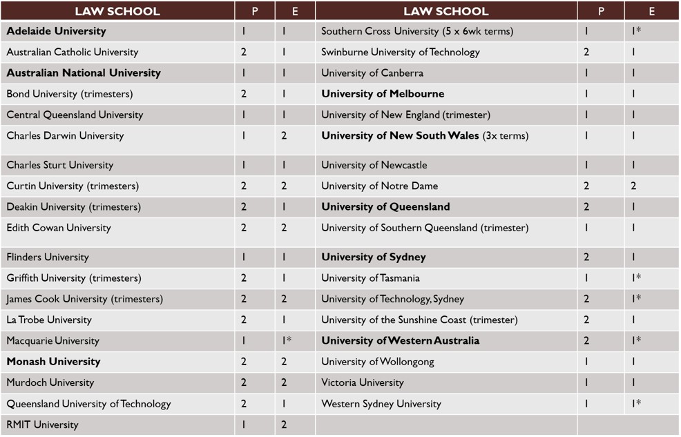 Information sourced from each Law School’s website (February 2026)