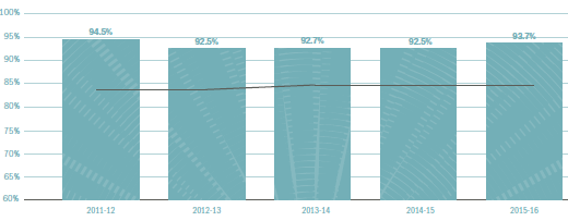 Figure A5.5 – Time span to complete against the benchmark (excl. native title) over the last five years