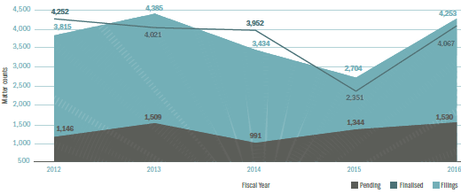 Figure A5.9.3 – All filings, finalisation and pending by Commercial and Corporations NPA