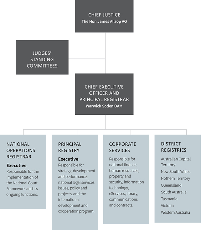 Org_structure