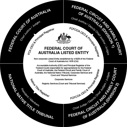 This diagram shows how the Listed Entity works with each of the Courts and NNTT. Contact query@fedcourt.gov.au for accessible format.