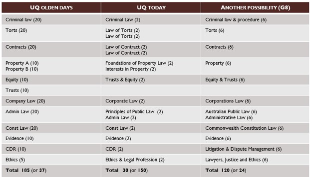 List of subjects in the early 90s