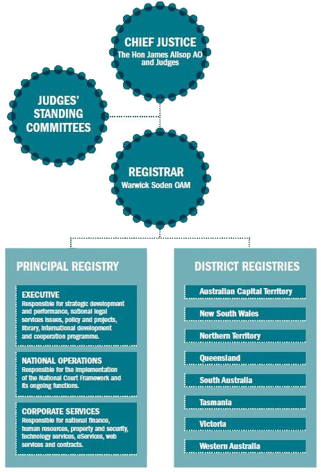 Organisational structure