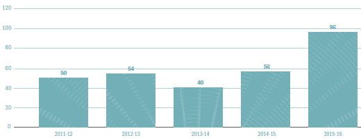 Figure A5.6 – Migration Act matters (excl. appeals) filed over the last five years