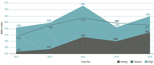 Figure A5.9.4 – All filings, finalisation and pending by Employment and Industrial Relations NPA