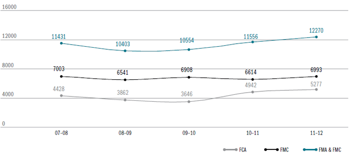 Figure 3.1 - Filings to 30 June 2012 Federal Court of Australia (FCA) and Federal Magistrates Court (FMC)