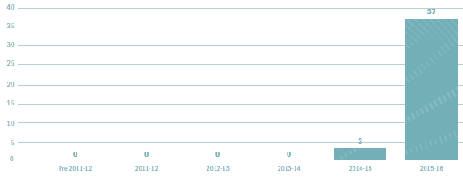 Figure A5.6.1 – Current Migration Act matters (excl. appeals) by year of filing