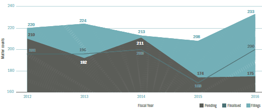 Figure A5.9.5 – All filings, finalisation and pending by Intellectual Property NPA