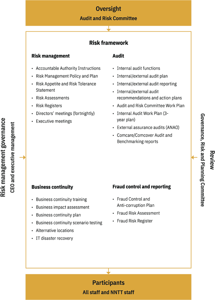 Oversight Audit and risk committee > Risk Framework > Participants