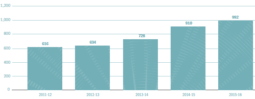 Figure A5.7 – Appeals and Related Actions filed over the last five years