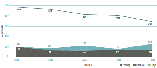 Figure A5.9.6 – All filings, finalisation and pending by Native Title NPA