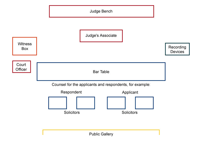 A typical courtroom layout