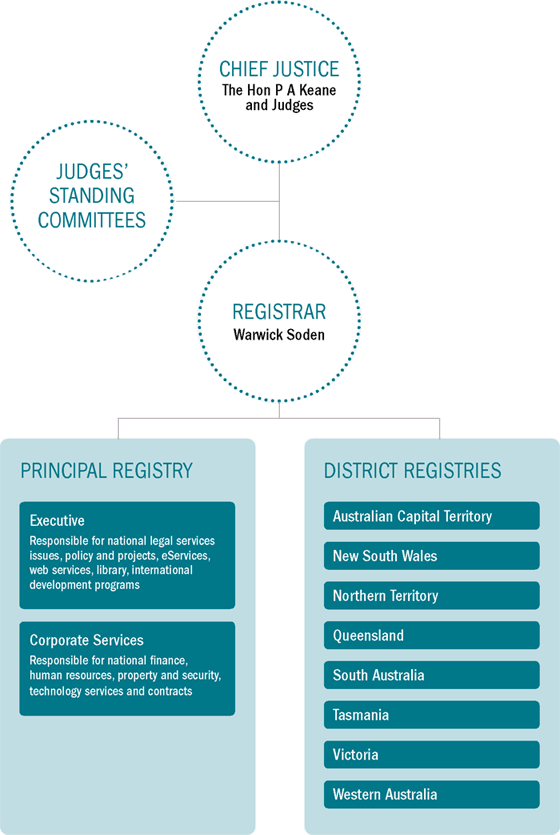 Federal Court management structure