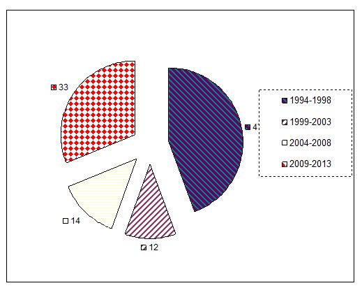 Chart of the profile of current native title proceedings in the WA Registry