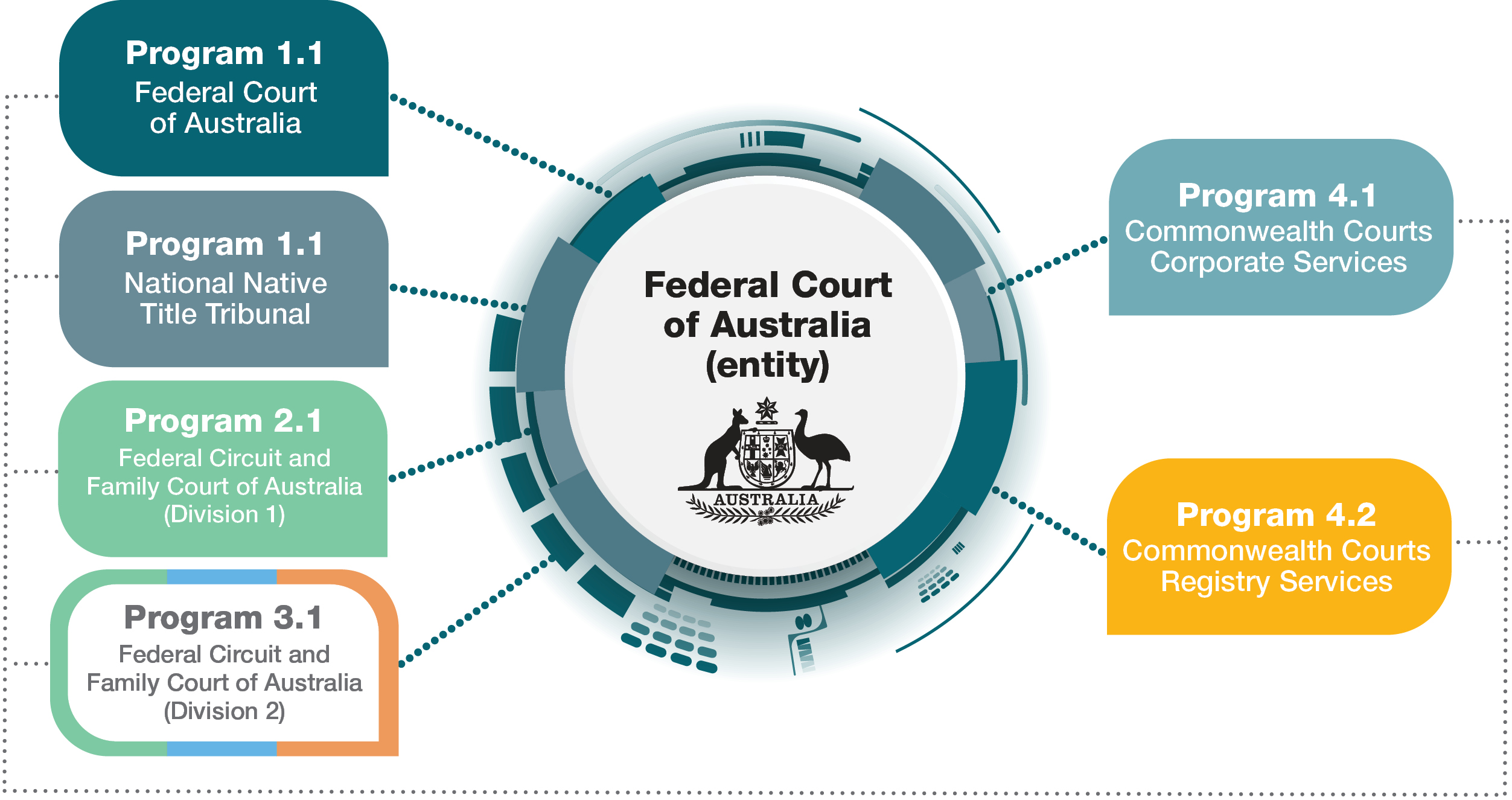 Schematic diagram of the Federal Court (as the Entity) with the various programs that it runs leading out of it. The centre circle reads "Federal Court of Australia (entity) and branches into separate sections, being 1. Program 1.1: Federal Court of Australia  Program 1.1: National Native Title Tribunal 2. Program 2.1: Federal Circuit and Family Court of Australia – Division 1 3. Program 3.1: Federal Circuit and Family Court of Australia – Division 2 4. Program 4.1: Commonwealth Courts Corporate Services  Program 4.2: Commonwealth Courts Registry Services. The first 3 programs collectively run into programs 4.1 and 4.2, as they service the previous 3 programs.