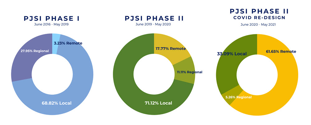 PJSI Phase 1, June 2016-May 2019, 68.82% Local, 27.95% Regional, 3.23% Remote; PJSI Phase II, June 2019-May 2020, 71.12% Local, 11.11% Regional, 17.77% Remote; and PJSI Phase II, COVID Re-design, June 2020-May 2021, 33.09% Local, 5.26% Regional, 61.65% Remote