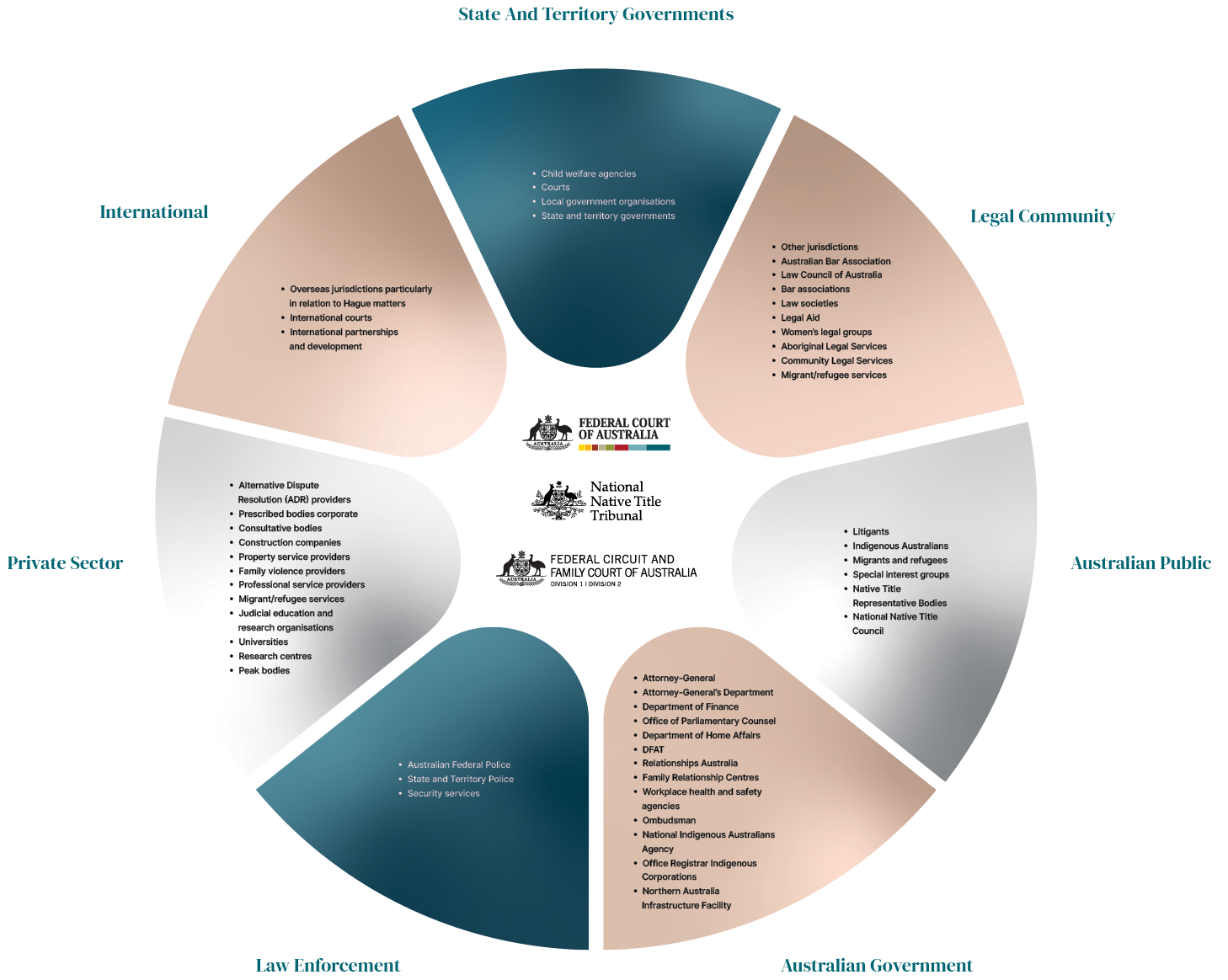 Federal Court of Australia Entity stakeholders figure