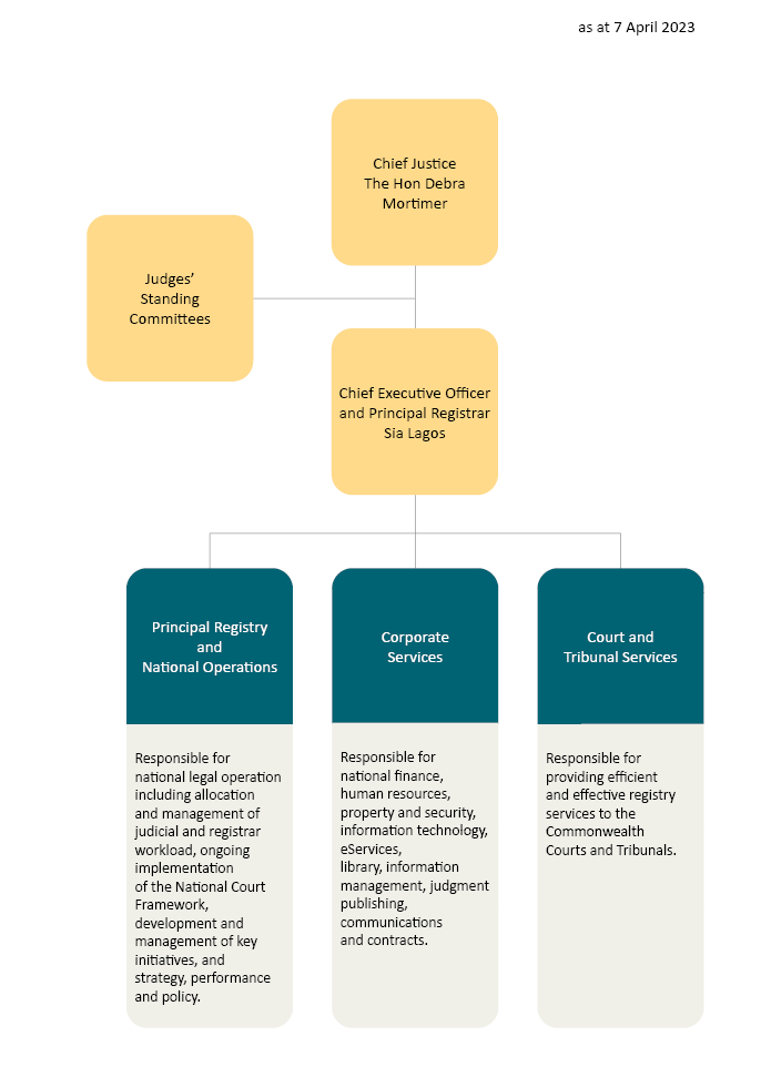 Federal Court management structure