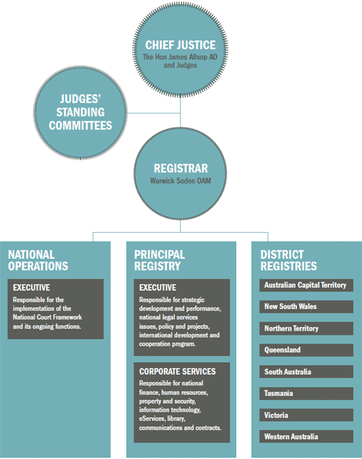 Organisational structure