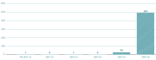 Figure A5.7.1 – Current Appeals and Related Actions by date filed