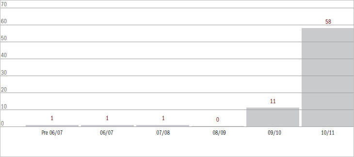 Figure 6.6.1 Current Bankruptcy matters (excl. appeals) by year of filing