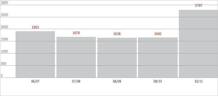 Figure 6.7 Corporations Act matters (excl. appeals) filed over the last 5 years