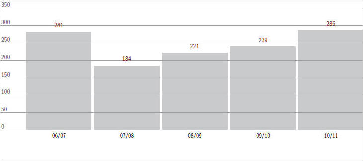 Figure 6.8 Consumer Law matters (excl. competition law and appeals) filed over the last 5 years