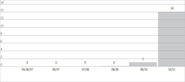 Figure 6.9.1 Current Migration Act matters (excl. appeals) by year of filing