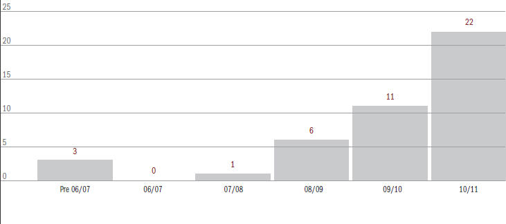 Figure 6.10.1 Current Admiralty matters (excl. appeals) by year of filing