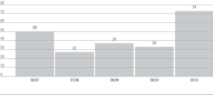 Figure 6.11 Native Title Act matters (excl. appeals) filed over the last 5 years