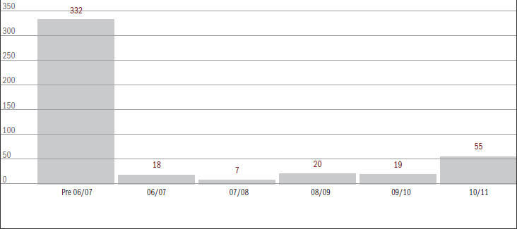 Figure 6.11.1 Current Native Title matters (excl. appeals) by year of filing