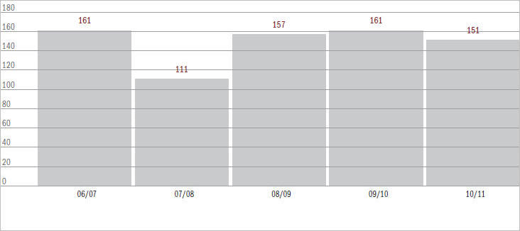 Figure 6.12 Workplace Relations/Fair Work matters (excl. appeals) filed over the last 5 years