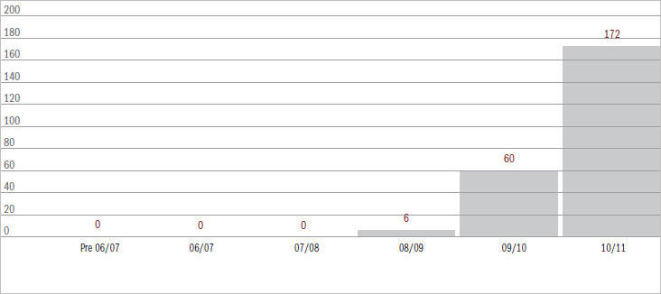 Figure 6.13.1 Current taxation matters (excl. appeals) by year of filing