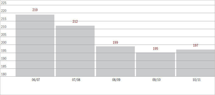 Figure 6.14 Intellectual Property Matters (excl. appeals) filed over the last 5 years