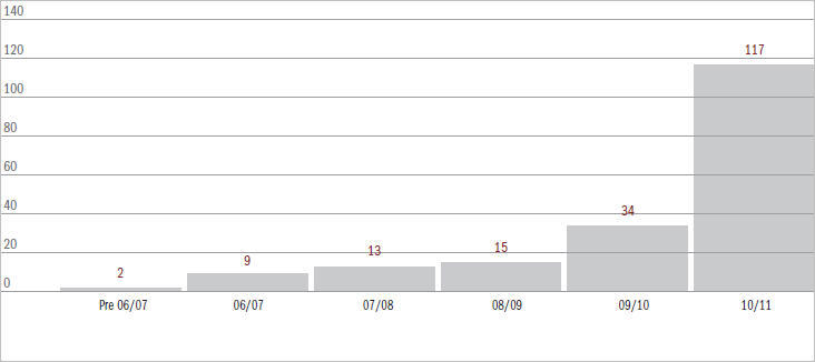 Figure 6.14.1 Current Intellectual Property matters (excl. appeals) by year of filing