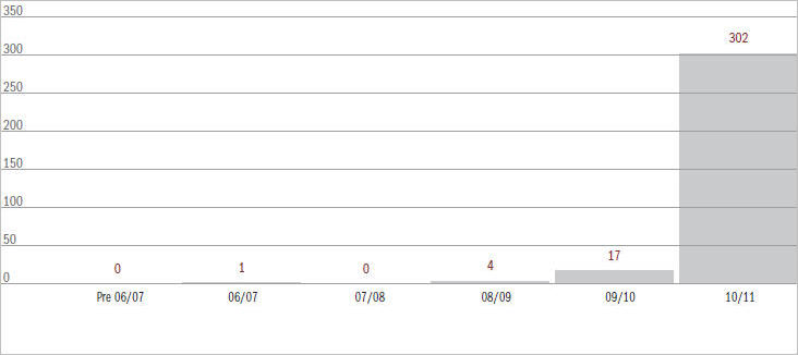 Figure 6.15.1 Current Appeals and Related Actions by date filed