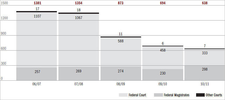 Figure 6.16 Source of Appeals and Related Actions over the last years