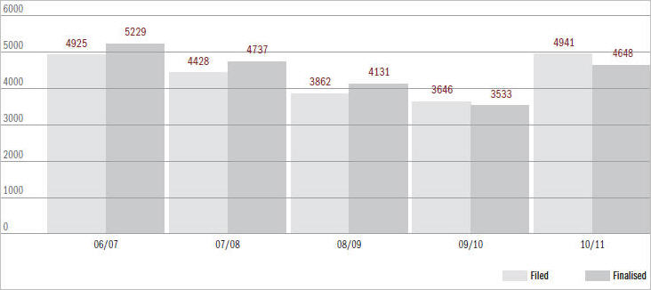 Figure 6.2 Matters filed & finalised over last 5 years