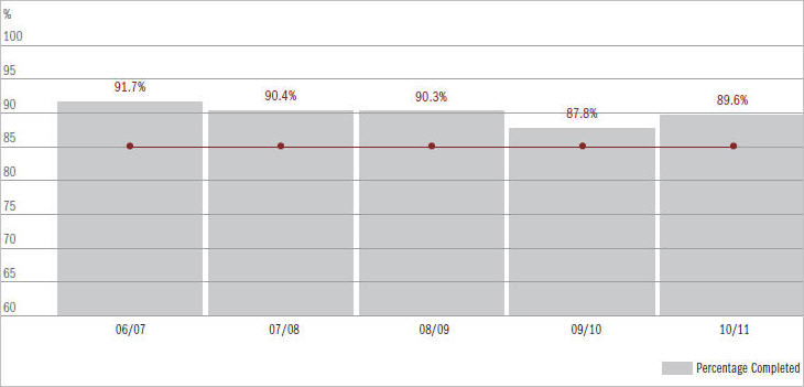 Figure 6.5 Time span to complete against the benchmark (excl. native title) over the last 5 years