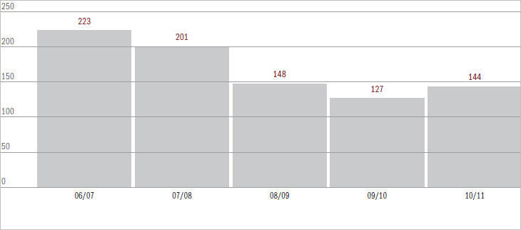 Figure 6.6 Bankruptcy Act matters (excl. appeals) filed over the last 5 years