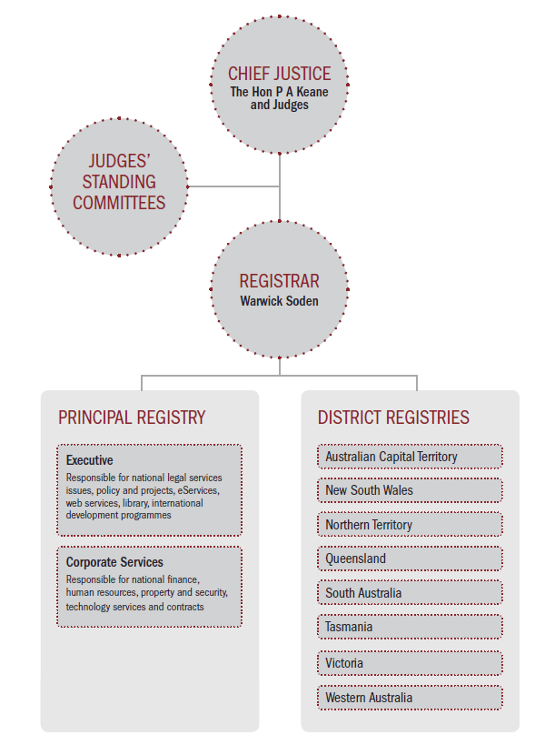 Federal Court management structure