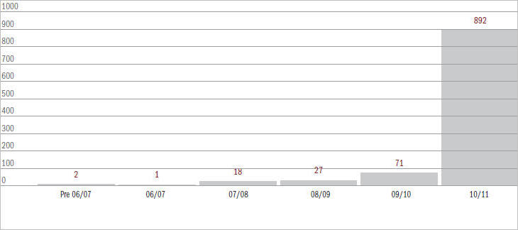 Figure 6.7.1 Current Corporations Act matters (excl. appeals) by year of filing